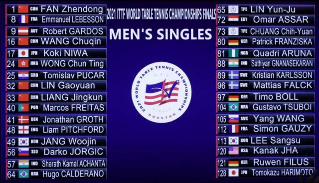 开云体育官网-世乒赛国乒男单抽中“下下签” 决赛会师希望渺茫