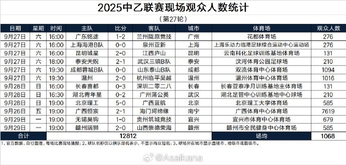开云体育在线-2025中乙联赛现场观众人数统计（第27轮）