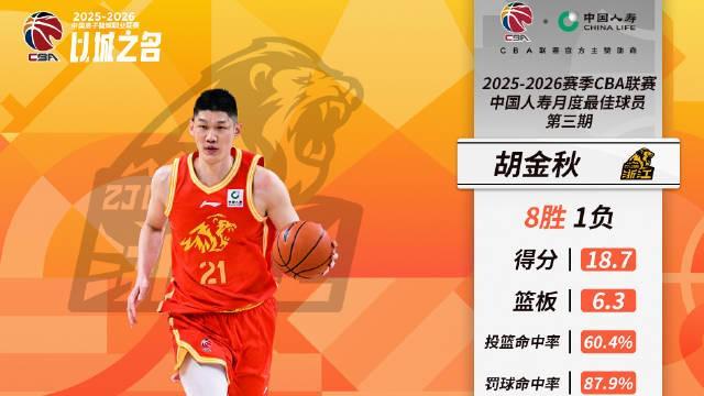 开云体育官网-率队取得8胜1负，CBA三月最佳球员：广厦队胡金秋当选